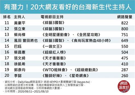 台灣主持人排名|台灣電視綜藝節目 未滿40歲的新生代主持人排行出爐